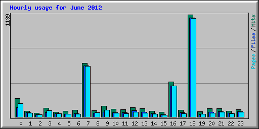 Hourly usage for June 2012