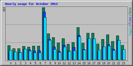 Hourly usage for October 2012