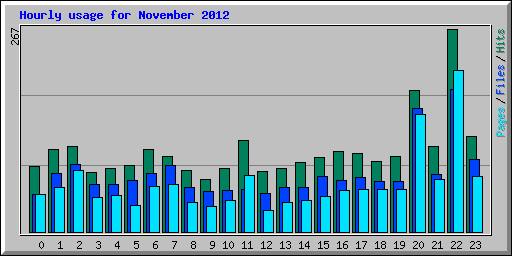 Hourly usage for November 2012