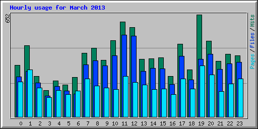 Hourly usage for March 2013