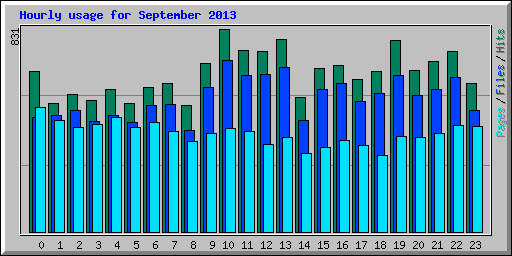 Hourly usage for September 2013