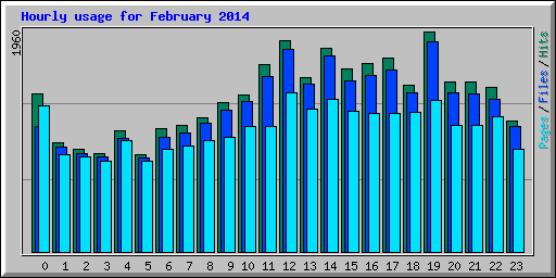 Hourly usage for February 2014