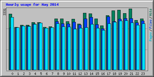 Hourly usage for May 2014