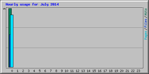Hourly usage for July 2014