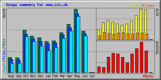 Usage summary for www.sis.sk